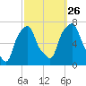 Port Washington tide chart for Thursday, September 26, 2024