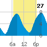 Port Washington tide chart for Friday, September 27, 2024