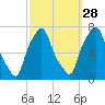 Port Washington tide chart for Saturday, September 28, 2024