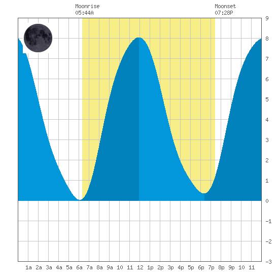 Port Washington tide chart for Monday, September 2, 2024