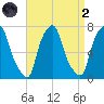 Port Washington tide chart for Monday, September 2, 2024