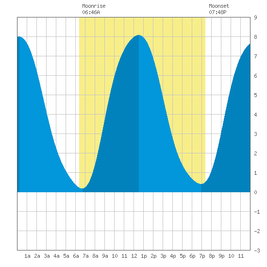 Port Washington tide chart for Tuesday, September 3, 2024