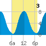Port Washington tide chart for Tuesday, September 3, 2024