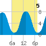 Port Washington tide chart for Thursday, September 5, 2024
