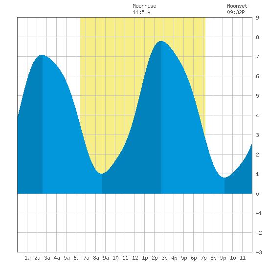 Port Washington tide chart for Sunday, September 8, 2024