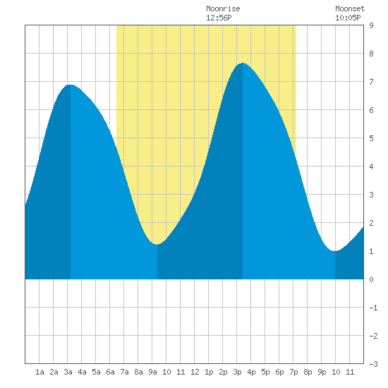 Port Washington tide chart for Monday, September 9, 2024