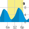 Port Washington tide chart for Monday, September 9, 2024