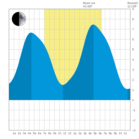 Port Washington tide chart for Thursday, October 10, 2024