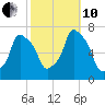 Port Washington tide chart for Thursday, October 10, 2024