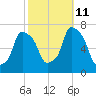 Port Washington tide chart for Friday, October 11, 2024