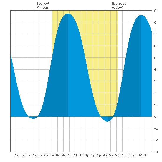 Port Washington tide chart for Tuesday, October 15, 2024