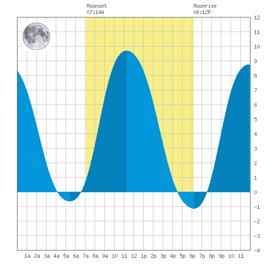 Port Washington tide chart for Thursday, October 17, 2024