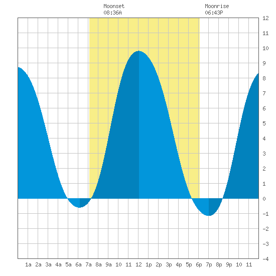 Port Washington tide chart for Friday, October 18, 2024