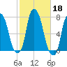 Port Washington tide chart for Friday, October 18, 2024