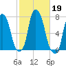 Port Washington tide chart for Saturday, October 19, 2024