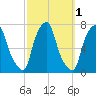 Port Washington tide chart for Tuesday, October 1, 2024