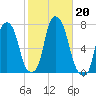 Port Washington tide chart for Sunday, October 20, 2024