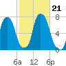 Port Washington tide chart for Monday, October 21, 2024
