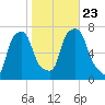 Port Washington tide chart for Wednesday, October 23, 2024