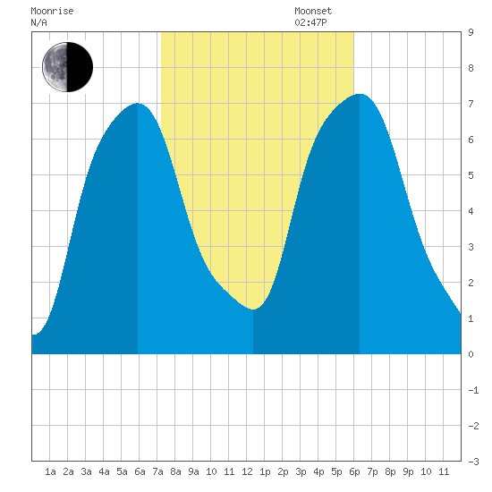 Port Washington tide chart for Thursday, October 24, 2024