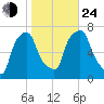 Port Washington tide chart for Thursday, October 24, 2024
