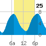 Port Washington tide chart for Friday, October 25, 2024