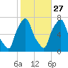 Port Washington tide chart for Sunday, October 27, 2024