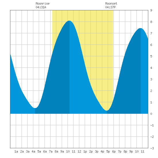 Port Washington tide chart for Tuesday, October 29, 2024