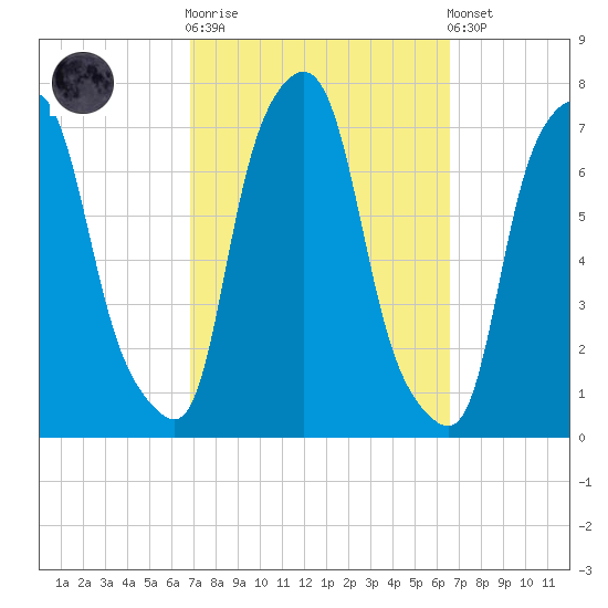 Port Washington tide chart for Wednesday, October 2, 2024