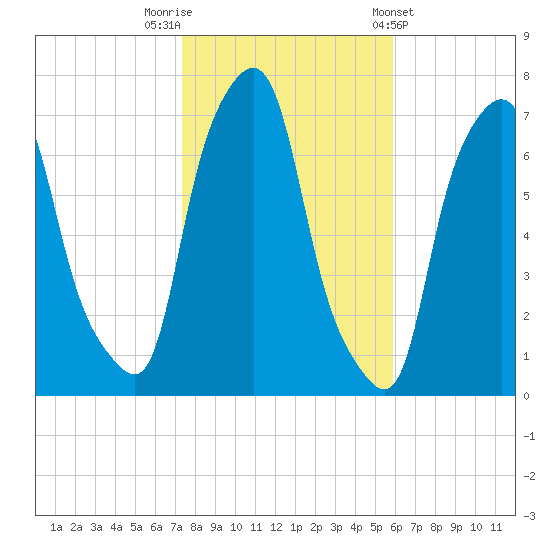 Port Washington tide chart for Wednesday, October 30, 2024
