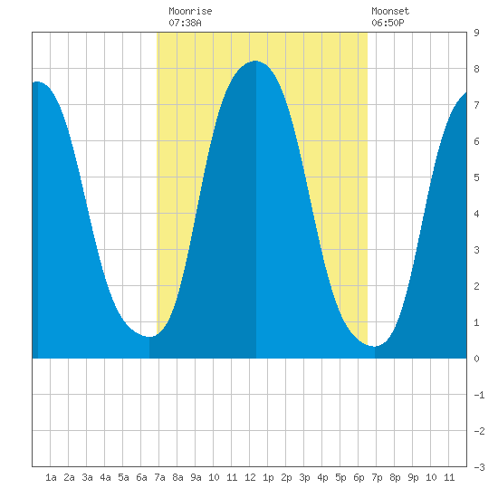 Port Washington tide chart for Thursday, October 3, 2024