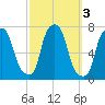 Port Washington tide chart for Thursday, October 3, 2024