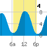 Port Washington tide chart for Friday, October 4, 2024