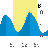Port Washington tide chart for Tuesday, October 8, 2024