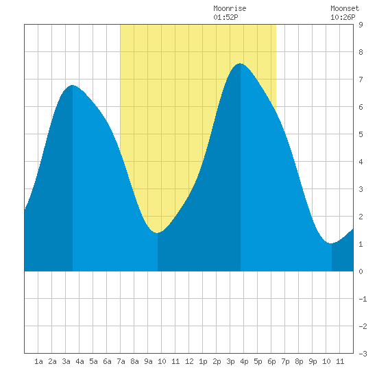 Port Washington tide chart for Wednesday, October 9, 2024