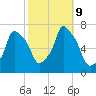 Port Washington tide chart for Wednesday, October 9, 2024