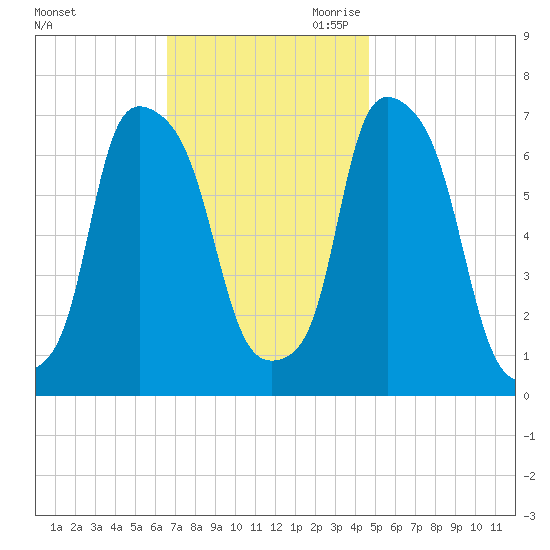 Port Washington tide chart for Sunday, November 10, 2024