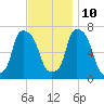 Port Washington tide chart for Sunday, November 10, 2024