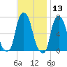 Port Washington tide chart for Wednesday, November 13, 2024