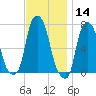 Port Washington tide chart for Thursday, November 14, 2024