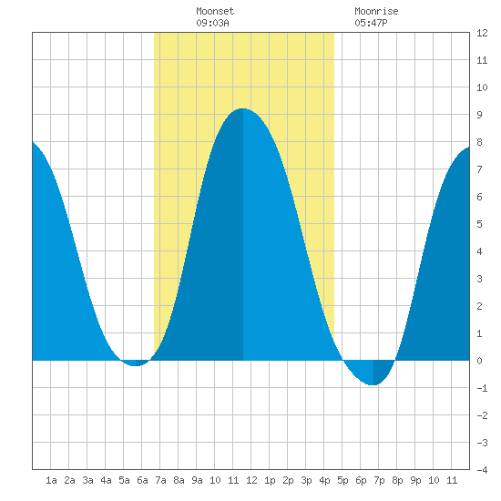 Port Washington tide chart for Sunday, November 17, 2024