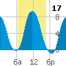 Port Washington tide chart for Sunday, November 17, 2024