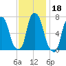 Port Washington tide chart for Monday, November 18, 2024
