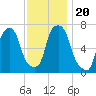 Port Washington tide chart for Wednesday, November 20, 2024