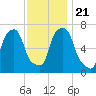Port Washington tide chart for Thursday, November 21, 2024