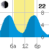 Port Washington tide chart for Friday, November 22, 2024