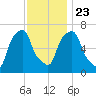 Port Washington tide chart for Saturday, November 23, 2024