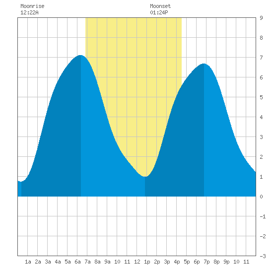 Port Washington tide chart for Sunday, November 24, 2024