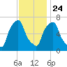 Port Washington tide chart for Sunday, November 24, 2024