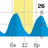 Port Washington tide chart for Tuesday, November 26, 2024